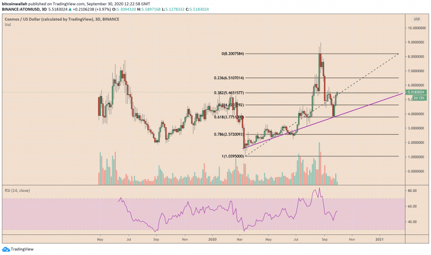 atom enters trouble area as price rallies another 9 pain ahead