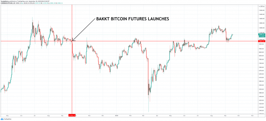 bakkt to the futures last years hottest bitcoin platform breaks all time