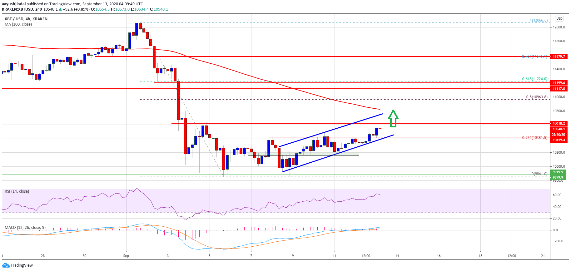 bitcoin breaks uptrend resistance but 1100 could be game changer
