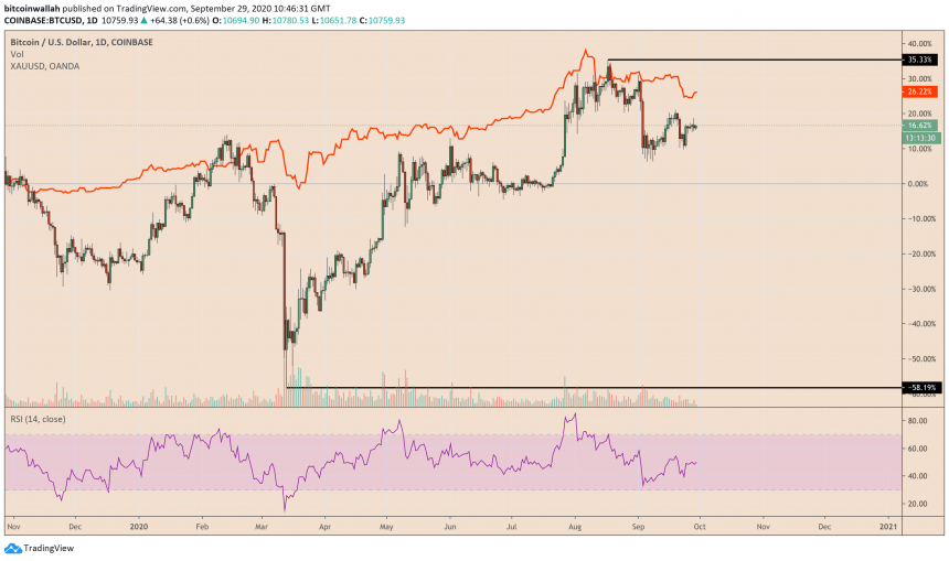 bitcoin expects to hit yearly highs on ubss bullish gold call heres why