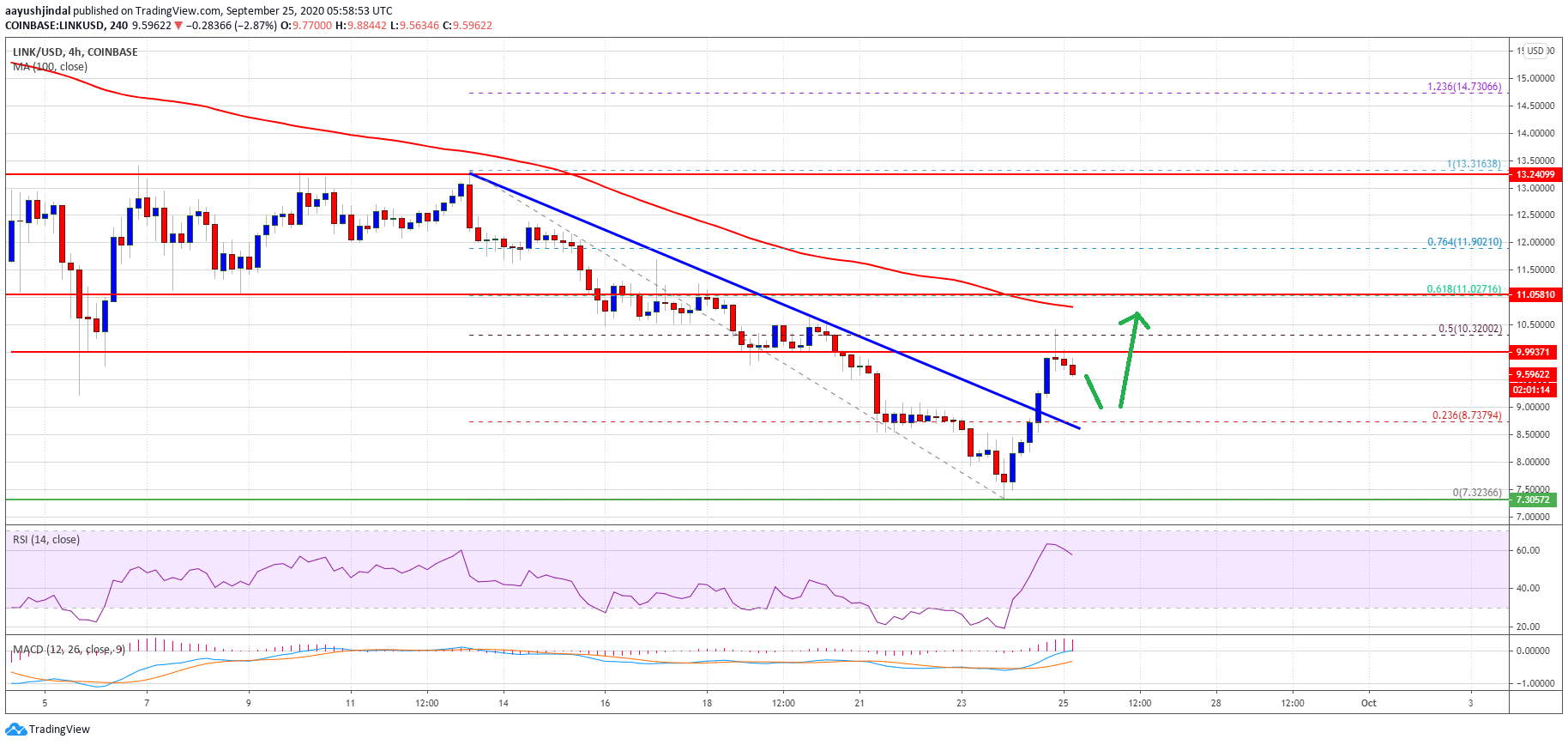 chainlink link rallies 20 but heres why it could reverse gains