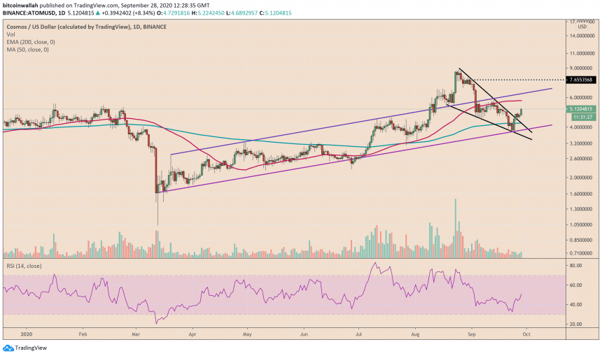 cosmos jumps 38 textbook indicator points to 70 price rally