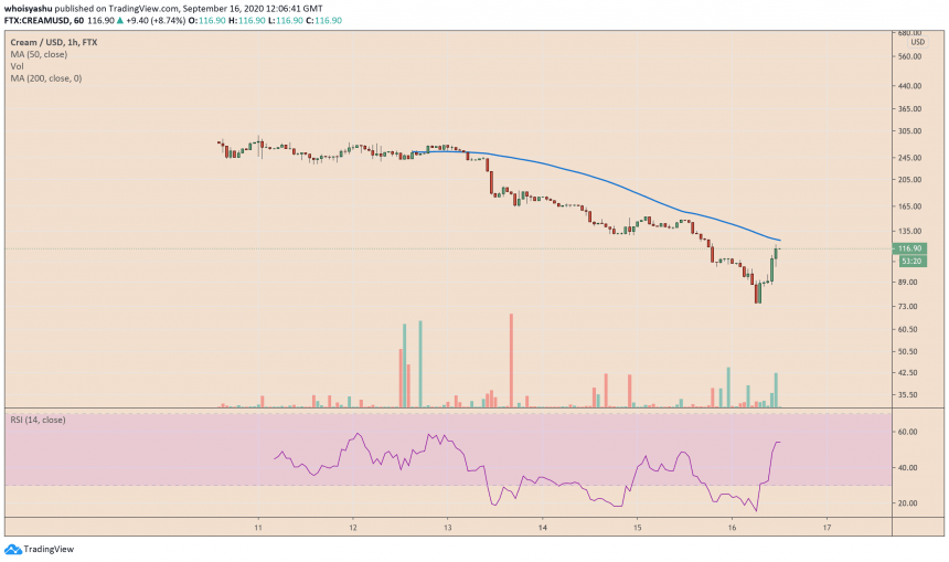 cream jumps 54 on binance listing major dump ahead