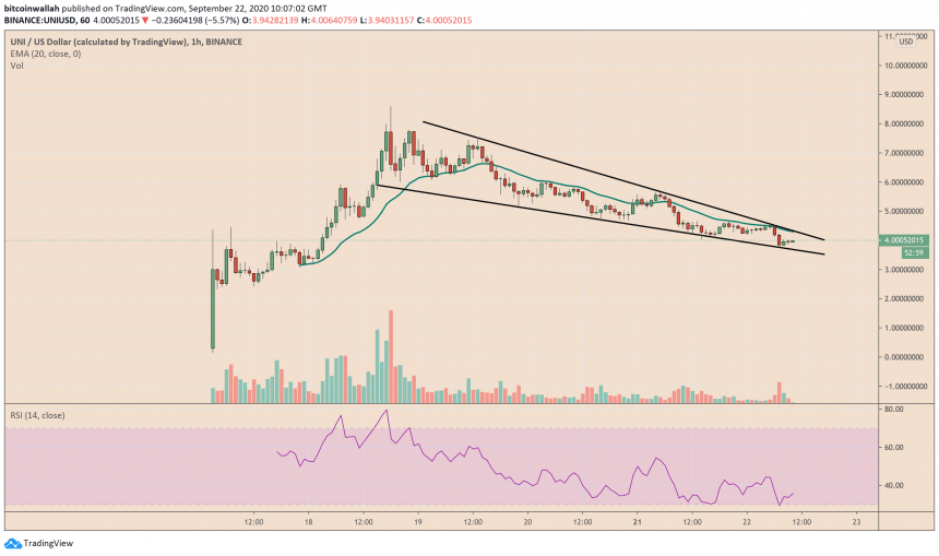 dex token uni trims gains by half in brutal sell off rebound ahead