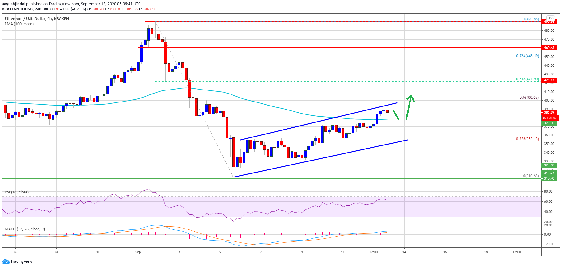 ethereum breaks crucial resistance technical suggest more upsides above 400