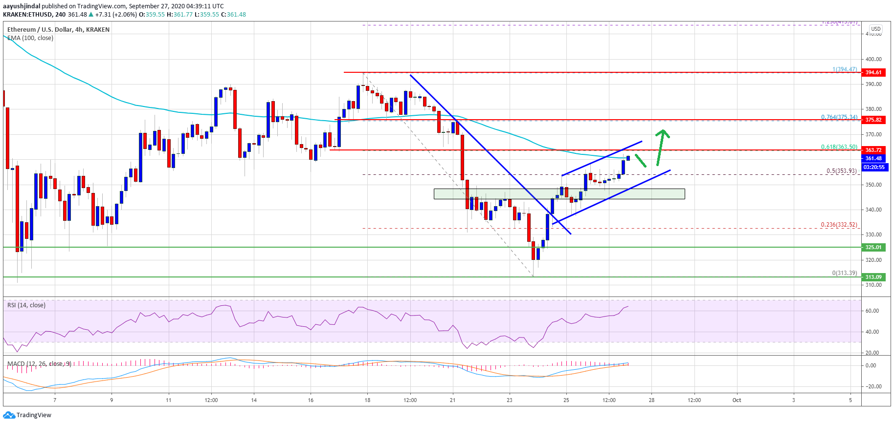 ethereum is primed for a rally and only 1 thing is holding it back