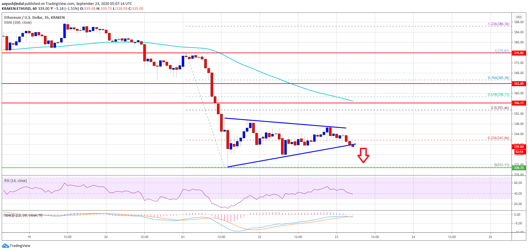 ethereum price action suggest more downsides below 330 heres why
