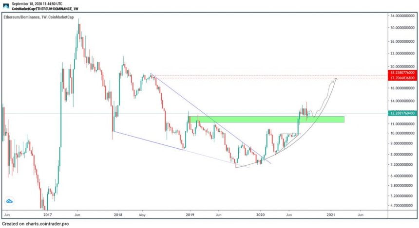 ethereums market dominance is poised to surge heres how uniswap may fuel it