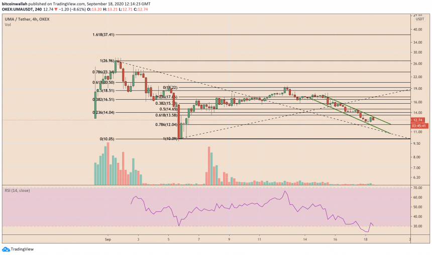 no respite for uma as defi token plunges another 8 what to watch