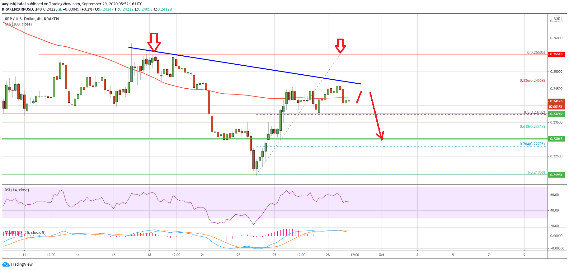 ripple xrp at risk of sharp decline as double top pattern emerges