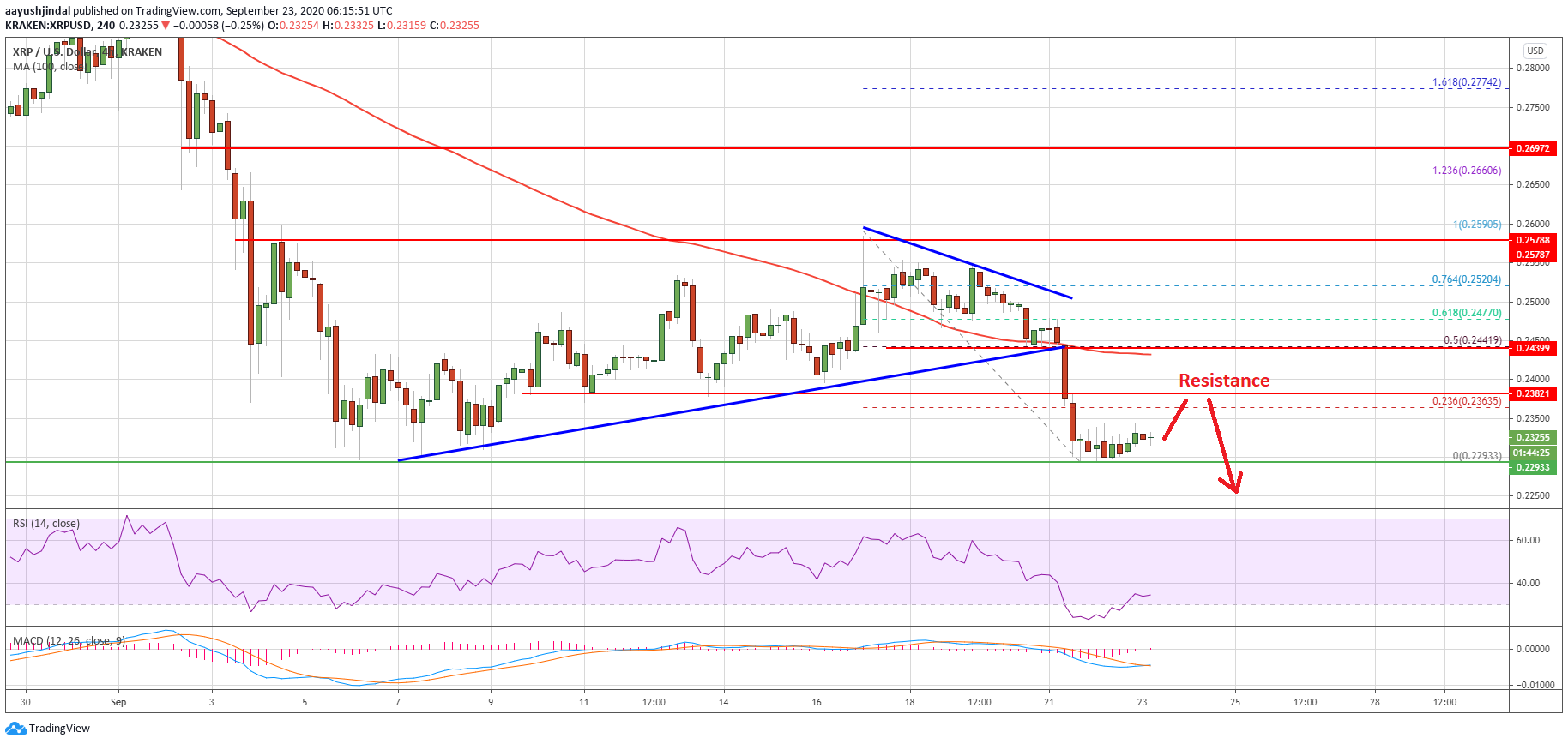 ripple xrp near crucial juncture heres why it could decline sharply
