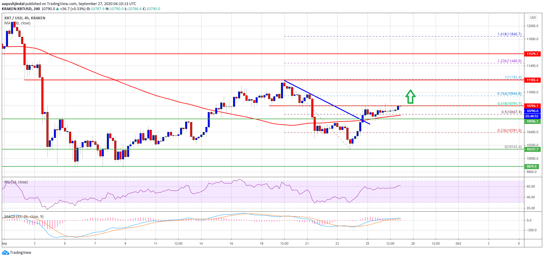 this technical breakout suggests bitcoin is gearing for another lift off