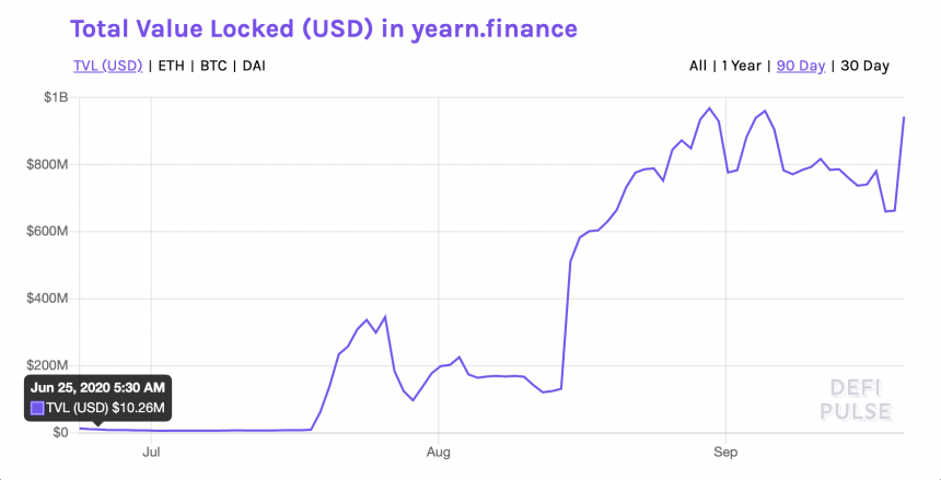 yfi expects big trouble as price falls six days in a row