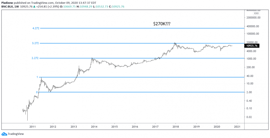 3 bitcoin on chain trends show a macro bull market is brewing