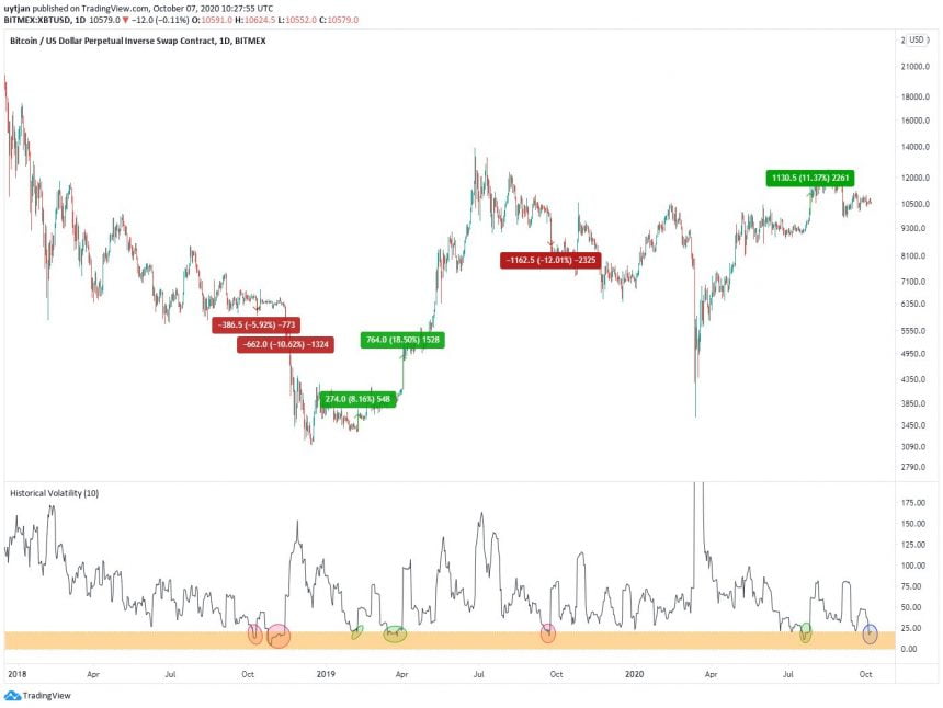 a big bitcoin move ahead as volatility hits 3 month low fund manager