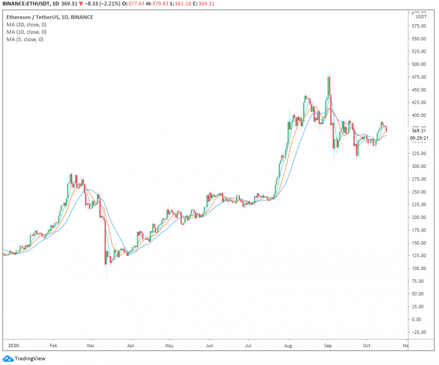 analyst 2021 a perfect time for ethereum decentralized exchanges to boom