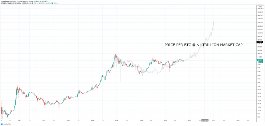 analyst sidelined capital enough to push bitcoin to 1 trillion market cap