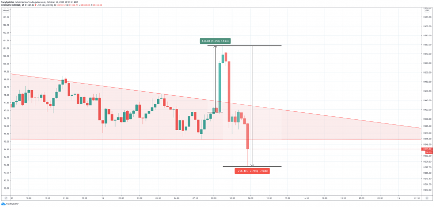 bitcoin bulls rejected hard at 11500 retest rapid 250 drop follows