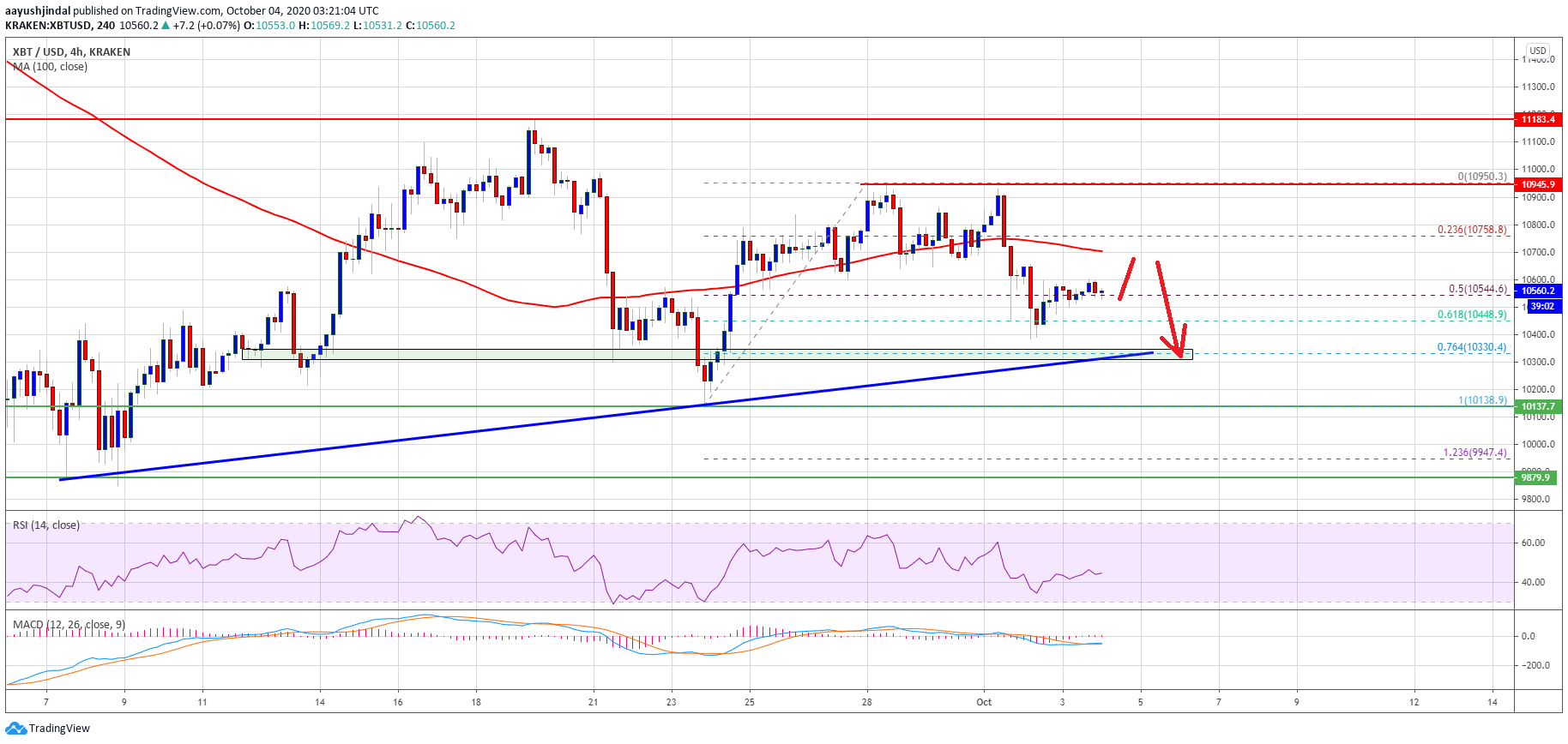 bitcoin closes below 100 sma indicators suggest larger decline to 10k