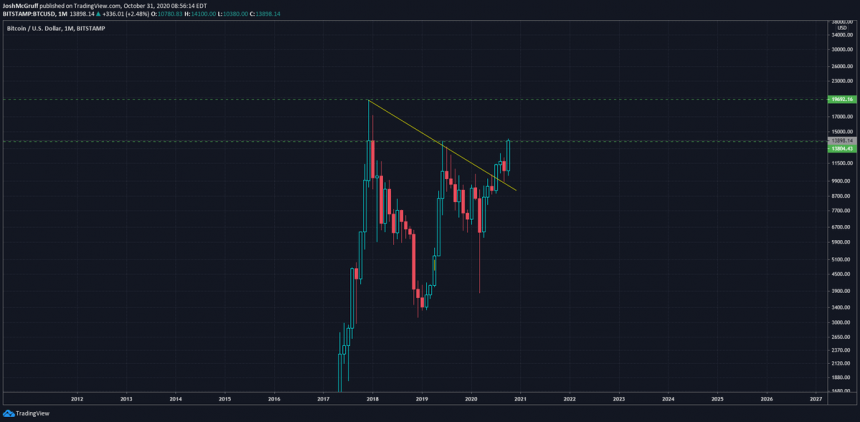 bitcoin could rally to an all time high if it hits one key level