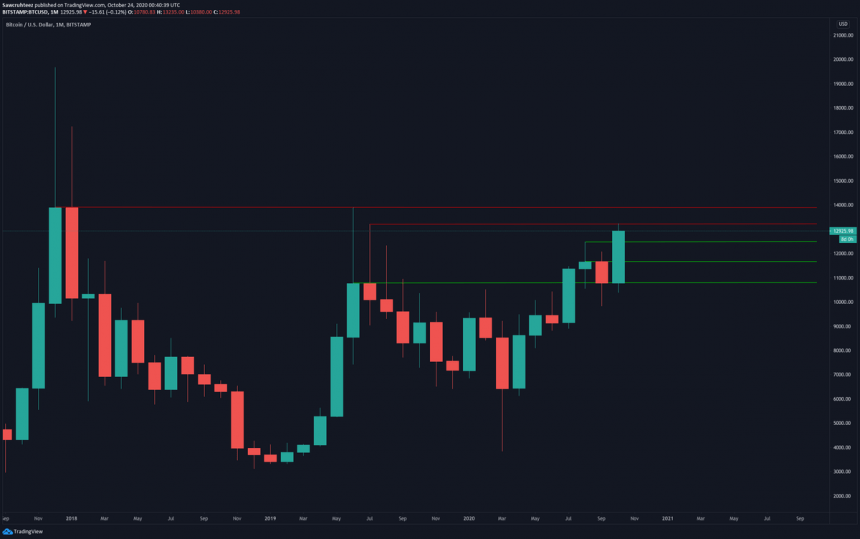 bitcoin could rocket if it closes its monthly candle above this key level