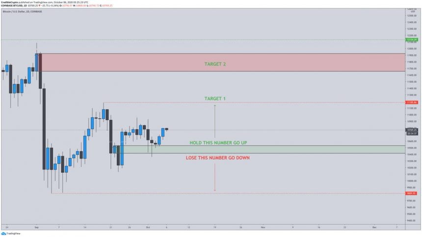 bitcoin could soon rocket to 11900 as consolidation phase nears its end