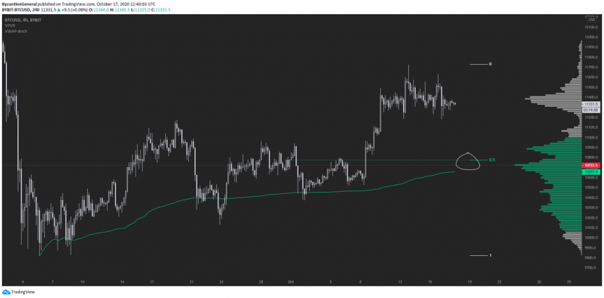 bitcoin likely to break below 11000 before next uptrend analyst