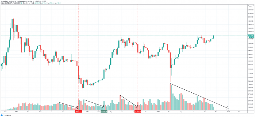 bitcoin nears bullish breakout but volume has yet to come