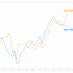 bitcoin rallies while stocks stumble is the correlation decoupling finally here