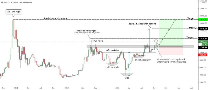 bitcoin weekly technical setup shows a clear price target 19030