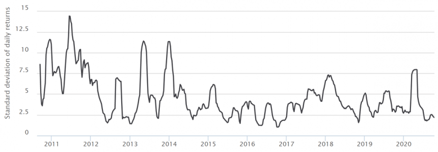 bitcoins 60 day volatility plunges to historic lows as consolidation persists