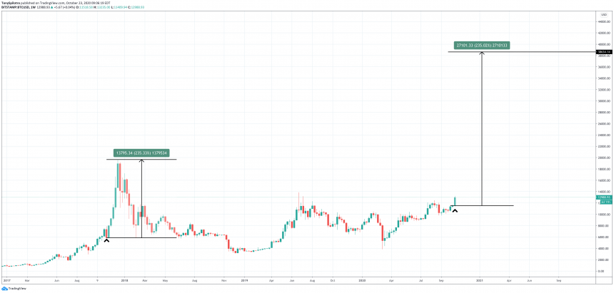 bloomberg intelligence strategist hints at bitcoin bull run in 2021