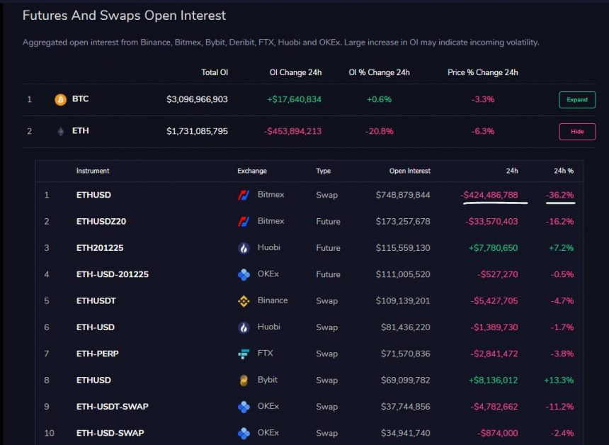 buy bitcoin and ethereum asserts industry exec after bitmex led crash