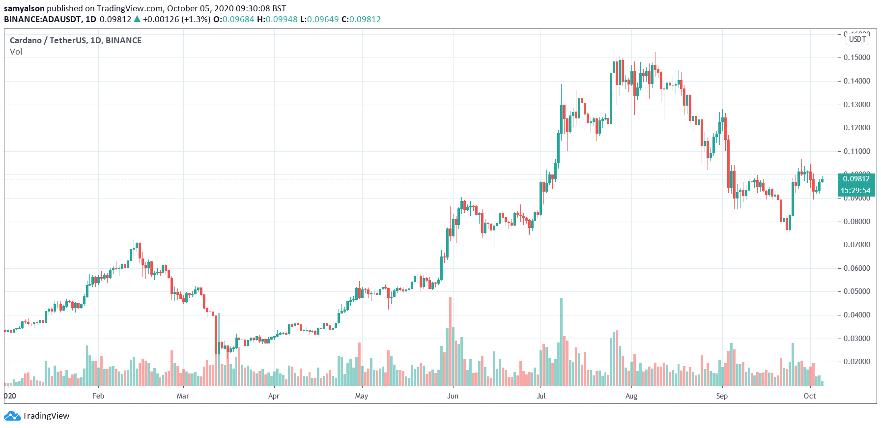 cardano defi development is in full swing