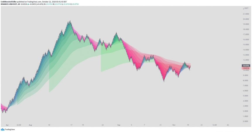 chainlink is on the edge of glory as indicators begin flipping bullish