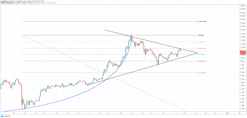 chainlink rejected at key mathematical level but geometry points to upside