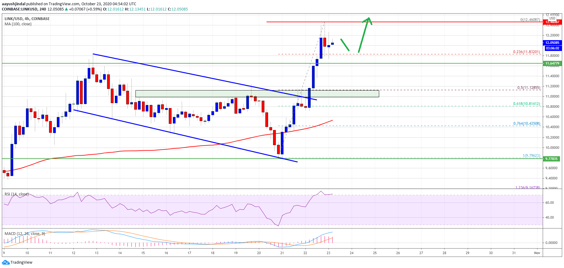 charted chainlink link starts fresh rally indicators suggest a run to 14