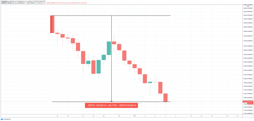 coinbase users lose 25k on yearn finance since defi tokens debut