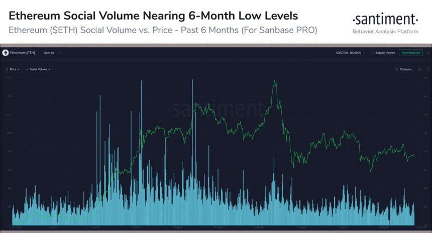 crashing sentiment surrounding ethereum points to an imminent move higher