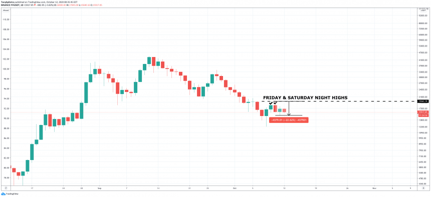 defi hangover yearn finance falls nearly 20 from weekend highs