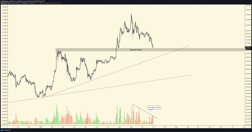 ethereum approaches do or die level against btc analyst claims