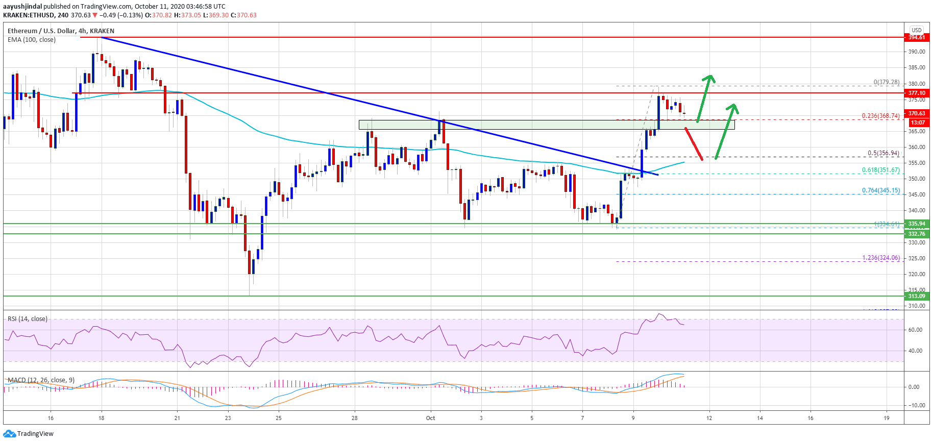 ethereum indicators suggest eth could see liftoff to 400 above 380