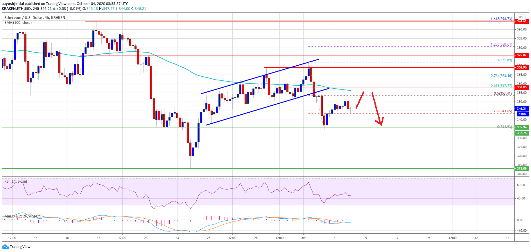 ethereum price action suggests a firm case for drop towards 310