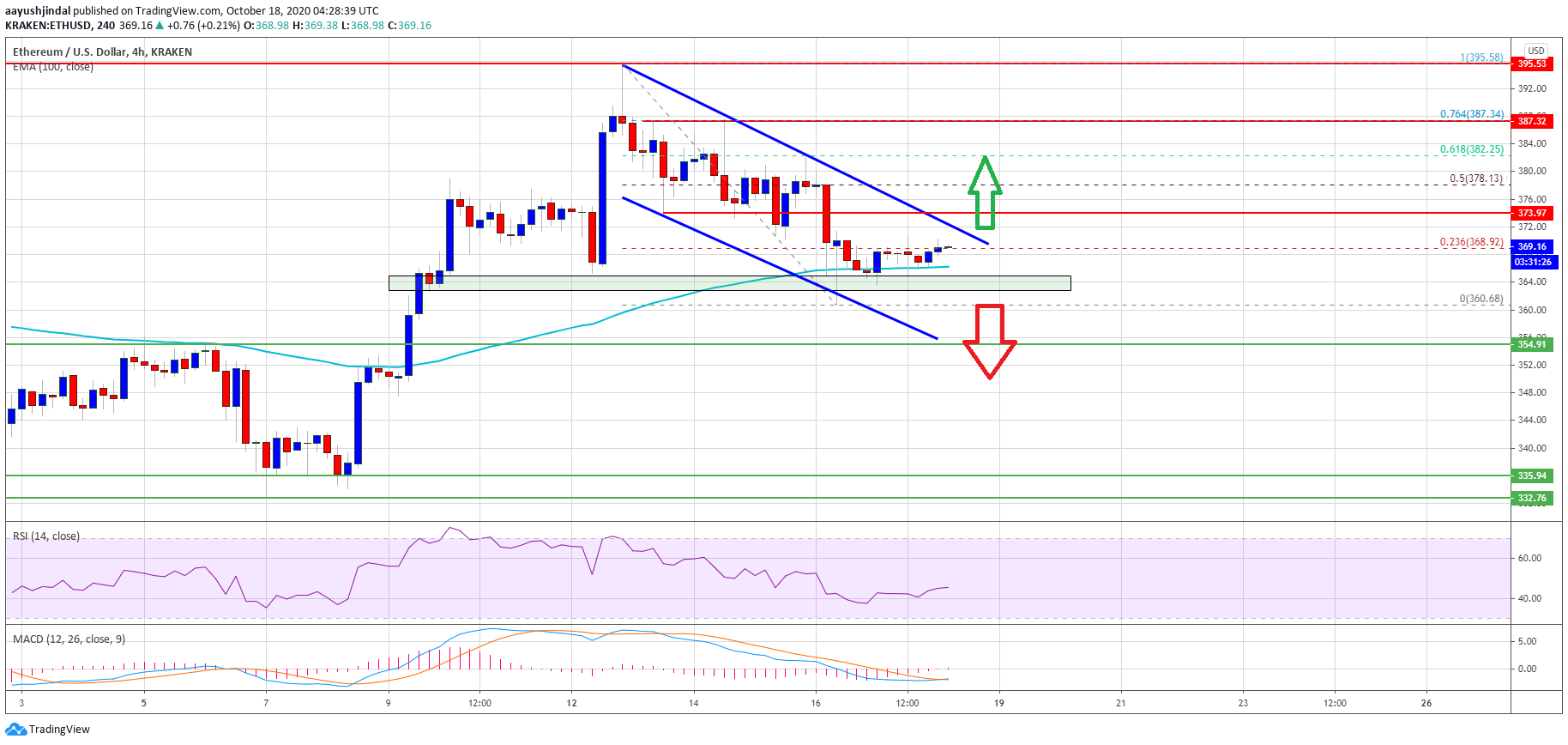 ethereum struggling below 375 but 100 sma can trigger a fresh rally