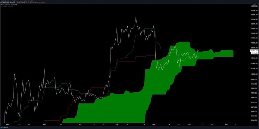 ichimoku cloud hints bitcoin is finally recovering from a crucial area