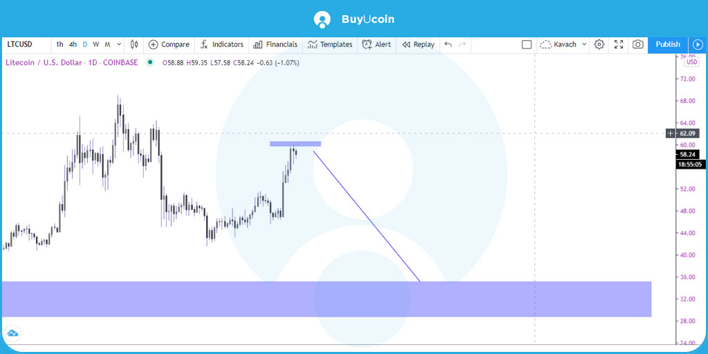 ltc