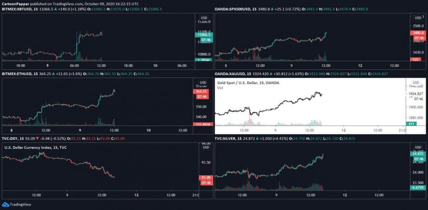 renewed u s stimulus discussions could ignite an explosive bitcoin rally