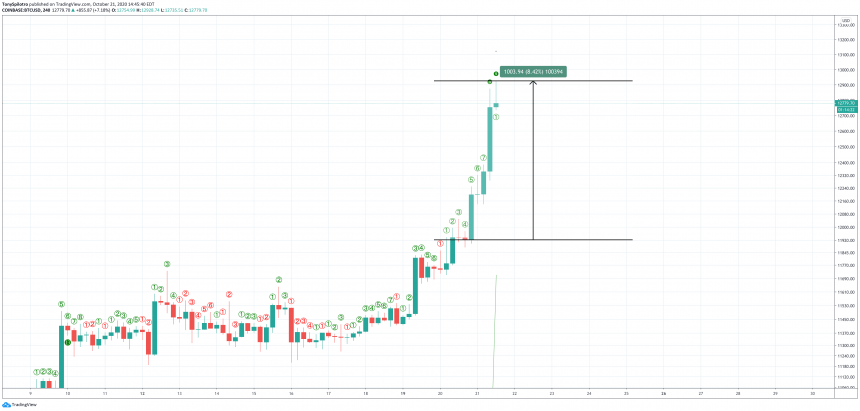 sellers step in as bitcoin soars but could lead to short squeeze higher