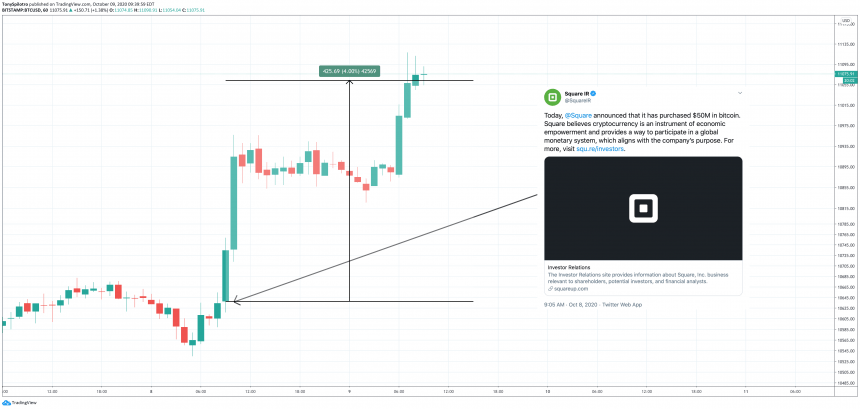 squares bitcoin investment made 2 million over the last 24 hours