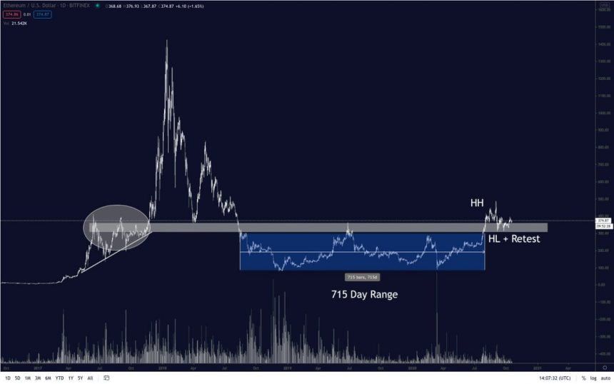 these factors suggest ethereum is about to post a massive push higher